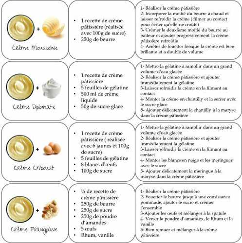 Les différentes crèmes