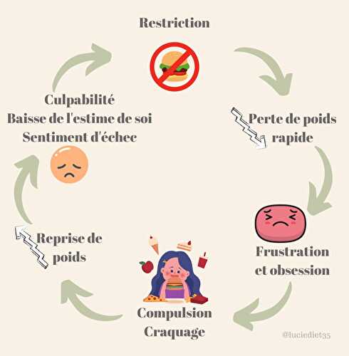 Le cercle vicieux de la restriction cognitive