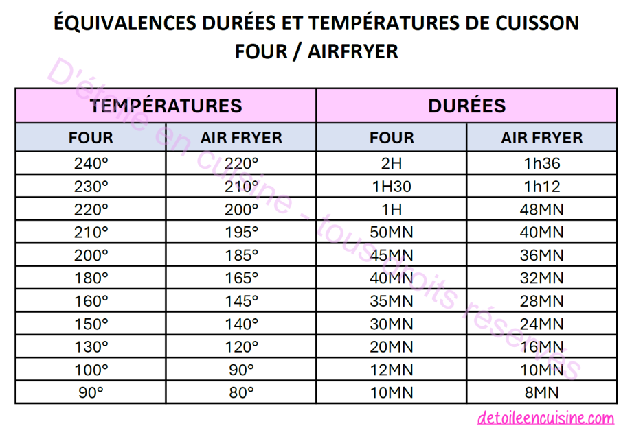 Tableau de conversion températures et durées de cuisson four / airfryer