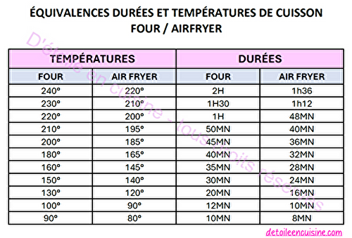 Tableau de conversion températures et durées de cuisson four / airfryer