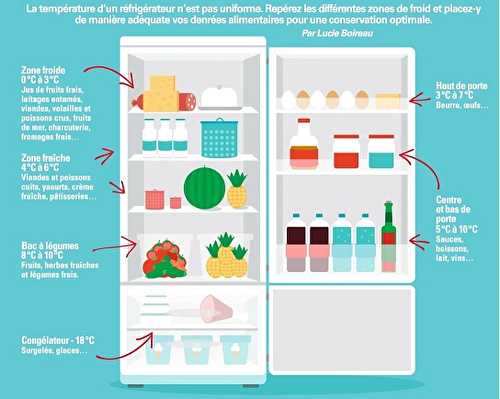 Comment bien ranger son réfrigérateur ?