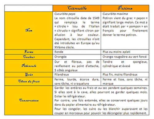 Citrouille – potiron