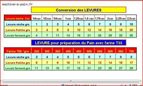 Tableau de conversion des levures