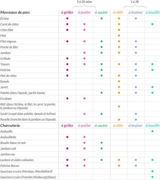 Tableau - Cuisson du porc  - L'amour Culinaire