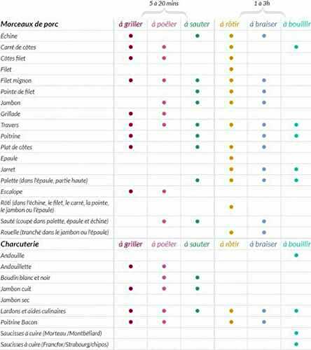 Tableau - Cuisson du porc  - L'amour Culinaire