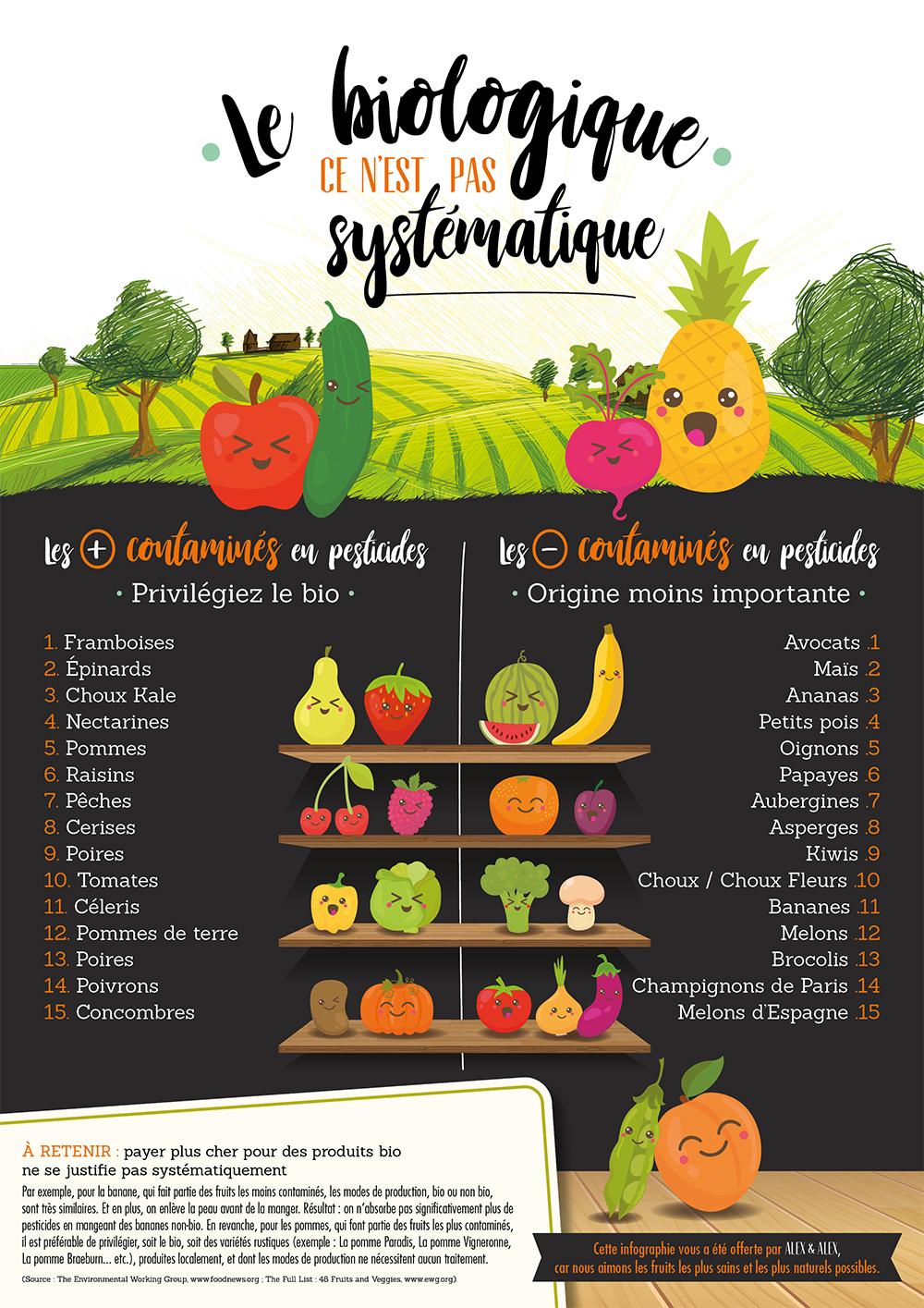 Choix des fruits et légumes en bio ou non bio