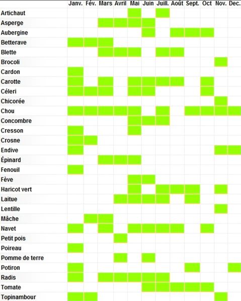 Le calendrier des saisons des fruits et légumes - 🥗 La Cuisine de Coco 🍜