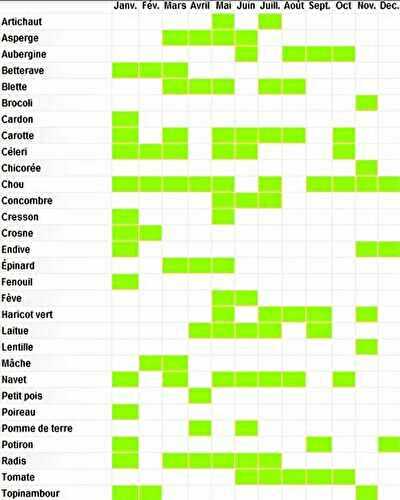 Le calendrier des saisons des fruits et légumes - 🥗 La Cuisine de Coco 🍜