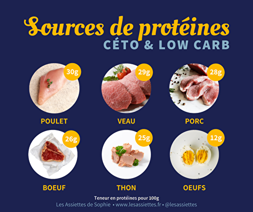 Quelles sources de protéines en céto & lowcarb ? ? ? Les Assiettes de Sophie