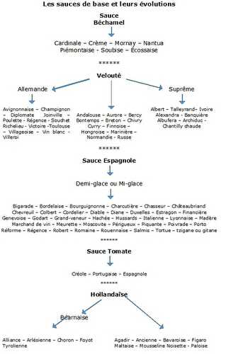 Les sauces et leurs évolutions