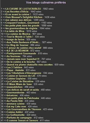 Résultats du classement des blogs culinaires 2010 / Aftouch Cuisine - Les petits plats de Patchouka