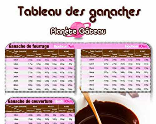 Tableau Quantités de ganache - Blog Planete Gateau